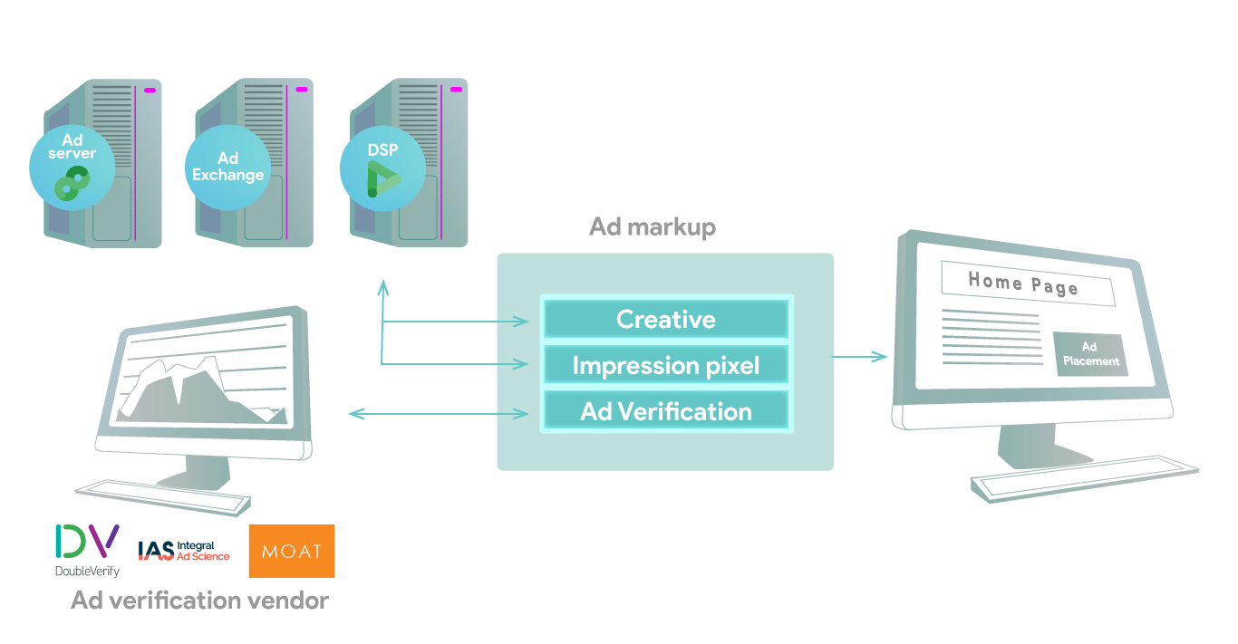 Ad Verification | Workflow