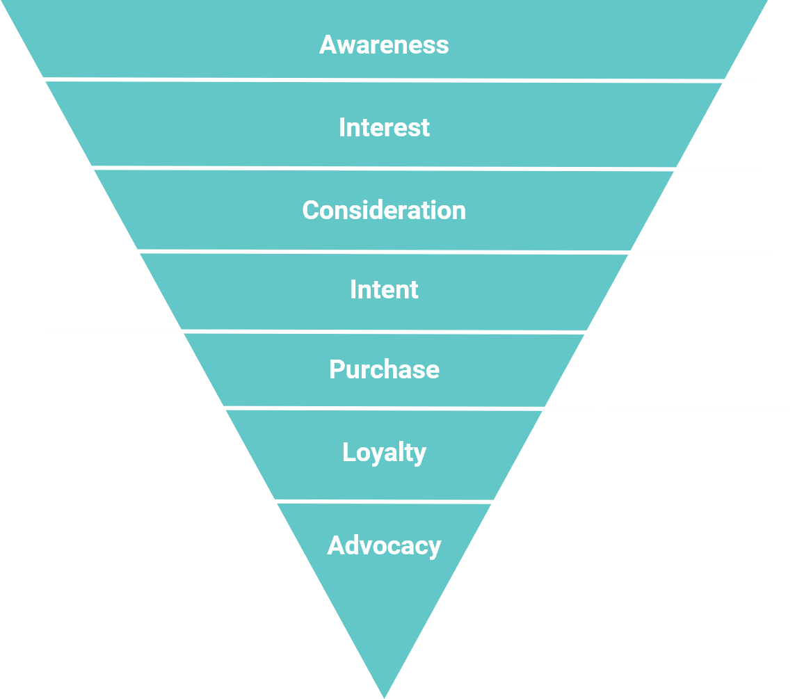 Sales Funnel