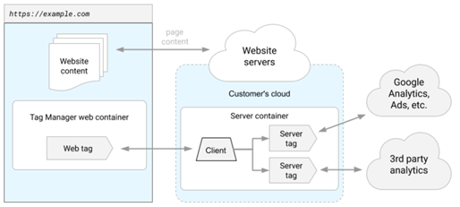 10 Digital Marketing & Ad Trends for 2021 from a Google Marketing Platform Sales Partner - Server-side Tagging