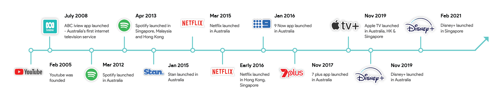 The explosion of streaming services in Asia-Pacific - timeline of streaming services