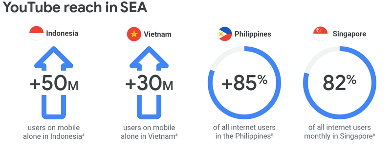 YouTube reach in SEA