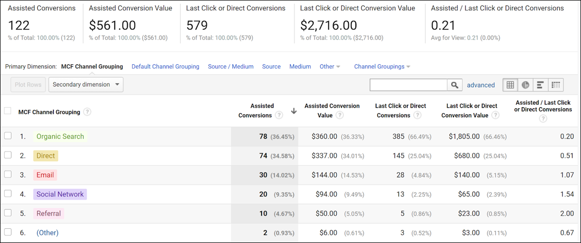 5 reports available within Google Analytics’ Multi-channel Funnels - Assisted Conversions Report