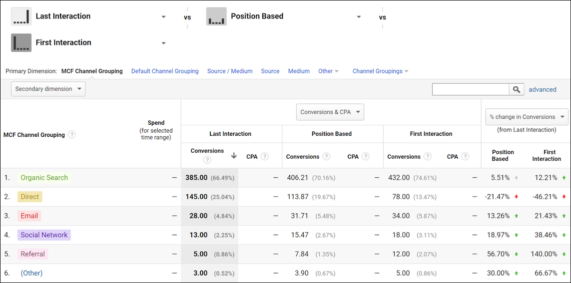 5 reports available within Google Analytics’ Multi-channel Funnels - Model Comparison Tool