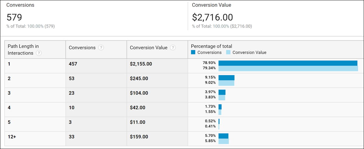 5 re5 reports available within Google Analytics’ Multi-channel Funnels - Path Length Reportports available within Google Analytics’ Multi-channel Funnels - Path Length Report