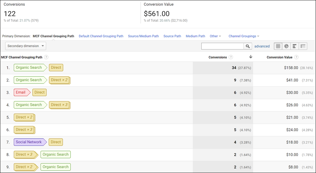 5 reports available within Google Analytics’ Multi-channel Funnels - Top Conversion Paths Report