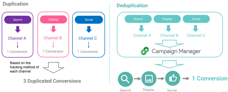 8 reasons to transition from Google Ads to Campaign Manager 360 (CM360)