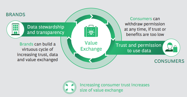 6 tips for leveraging digital trends across South-East Asia for 2021 - Value exchange