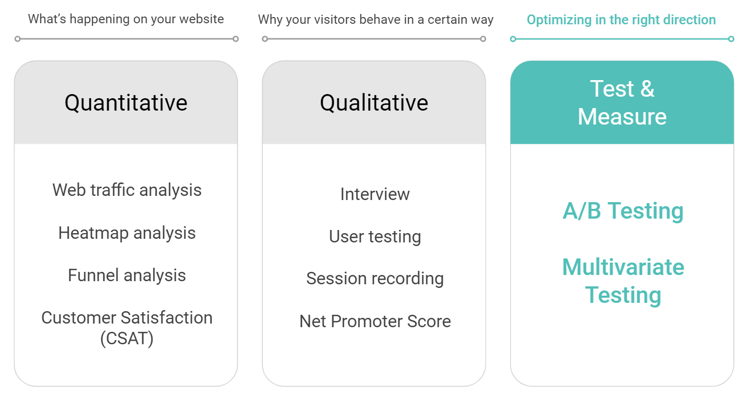Comparing conversion rate optimisation (CRO) tools - Google Optimize and AB Tasty - Key elements of CRO 4
