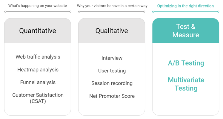 Comparing conversion rate optimisation (CRO) tools - Google Optimize and AB Tasty - Key elements of CRO 75