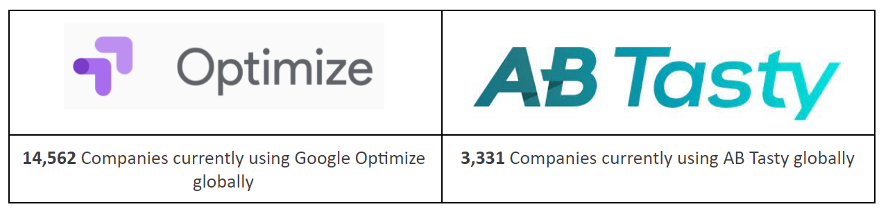 Comparing conversion rate optimisation (CRO) tools - Google Optimize and AB Tasty - Use of Optimize and AB Tasty