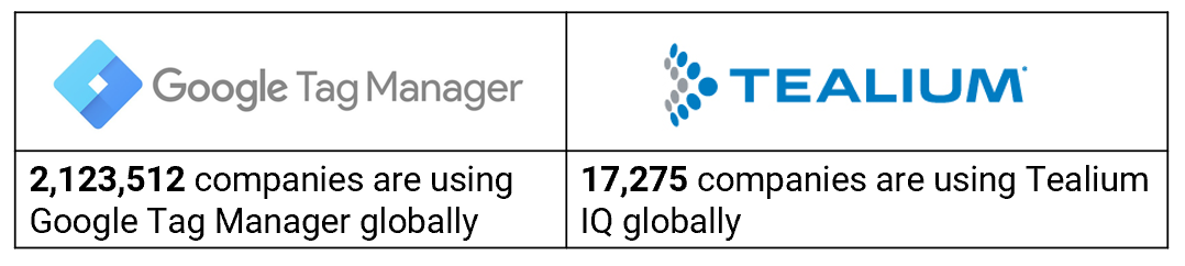 Tag Management - Comparing Google Tag Manager (GTM) and Tealium iQ in 2021 - number of users