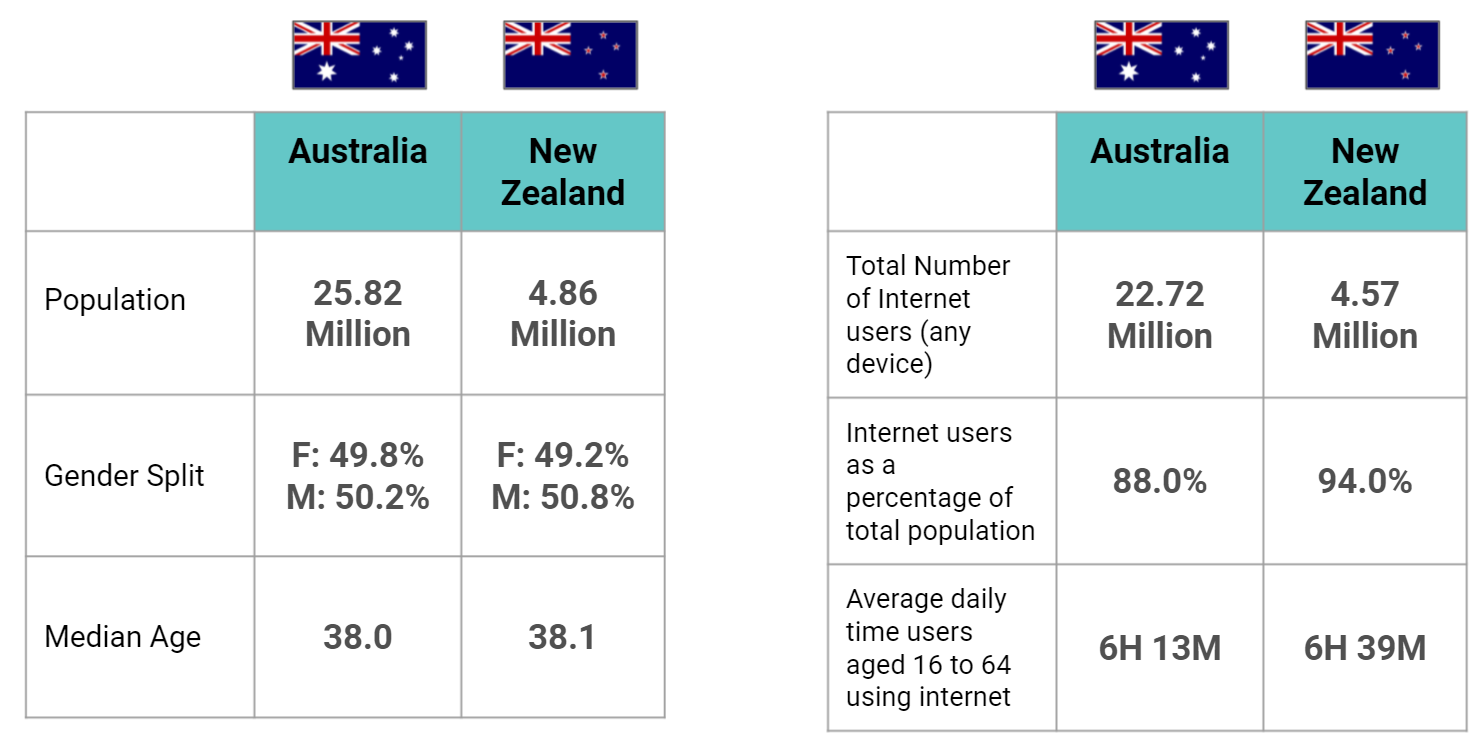 5 tips for leveraging digital trends across Australia & New Zealand for 2021 - stats