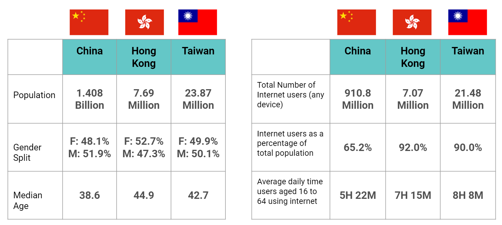 5 tips for leveraging digital trends across Greater China for 2021 - stats