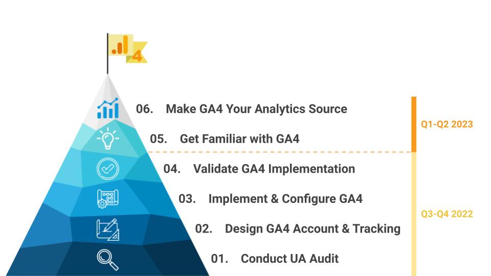 Demystifying GA4 Getting Prepared for the Migration_20220720 69