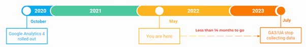 The sunsetting of Universal Analytics, Everything you need to know - timeline