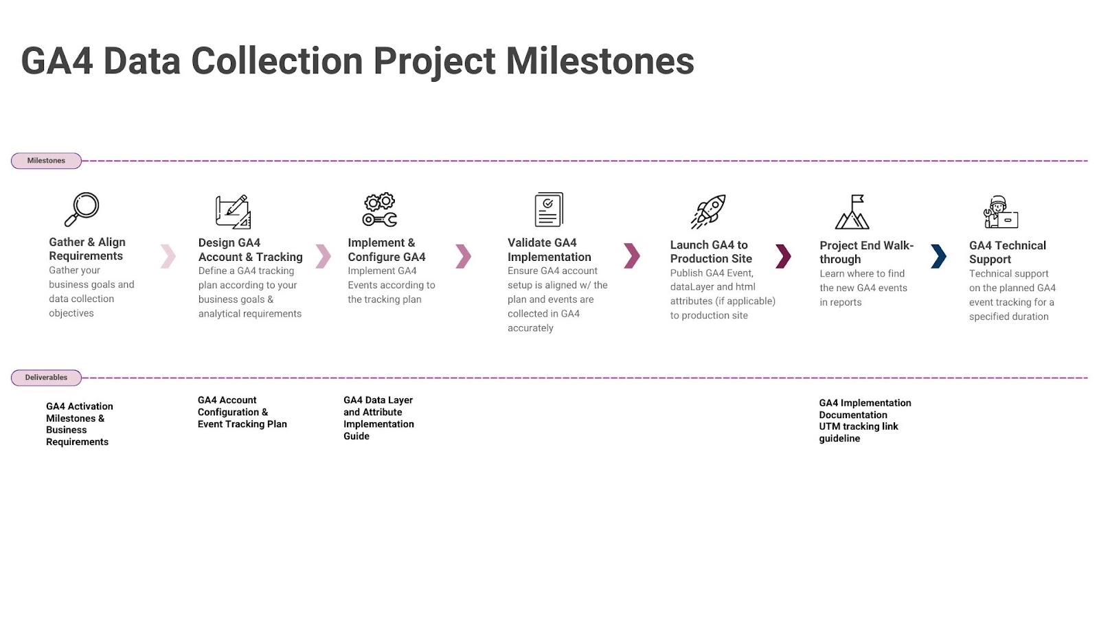 GA4 Data Collection project milestones 15