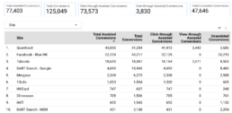 screenshot from Looker Studio report, assisted conversions dashboard 2