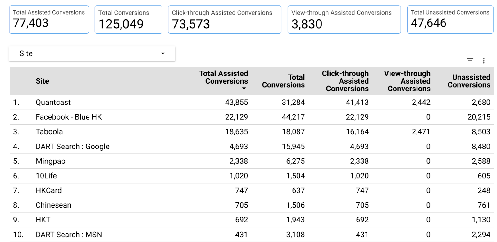 screenshot from Looker Studio report, assisted conversions dashboard 2
