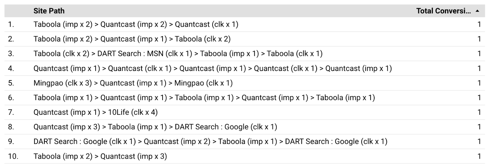 top conversions 3